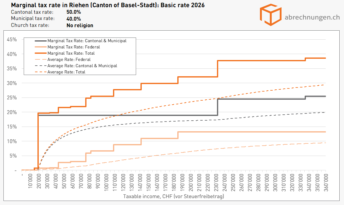 Grenzsteuersatz in Riehen (Kanton Basel-Stadt), Basic rate 2026 Grenzsteuersatz in Riehen (Kanton Basel-Stadt), Basic rate 2026