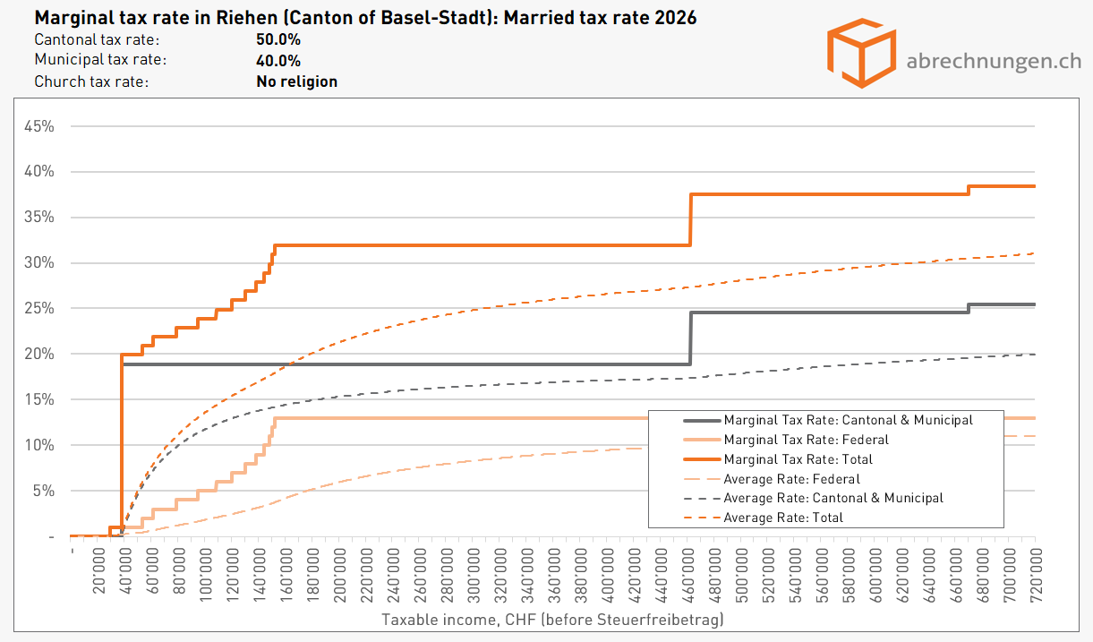 Grenzsteuersatz in Riehen (Kanton Basel-Stadt), Married tax rate - Update 5.2026 Grenzsteuersatz in Riehen (Kanton Basel-Stadt), Married tax rate - Update 5.2026