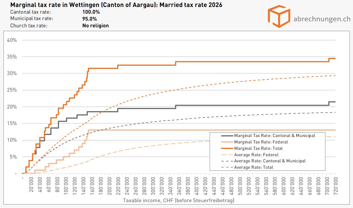 Grenzsteuersatz in Wettingen (Kanton Aargau), Married tax rate - Update 5.2026 Grenzsteuersatz in Wettingen (Kanton Aargau), Married tax rate - Update 5.2026
