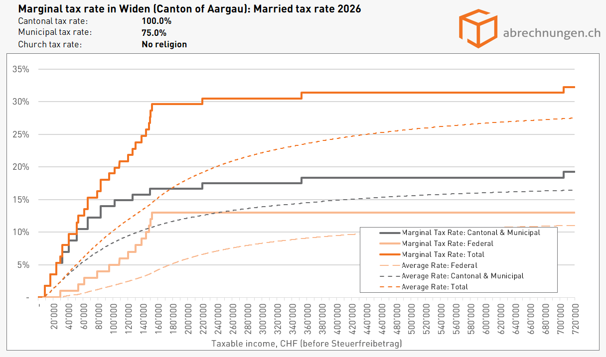 Grenzsteuersatz in Widen (Kanton Aargau), Married tax rate - Update 5.2026 Grenzsteuersatz in Widen (Kanton Aargau), Married tax rate - Update 5.2026