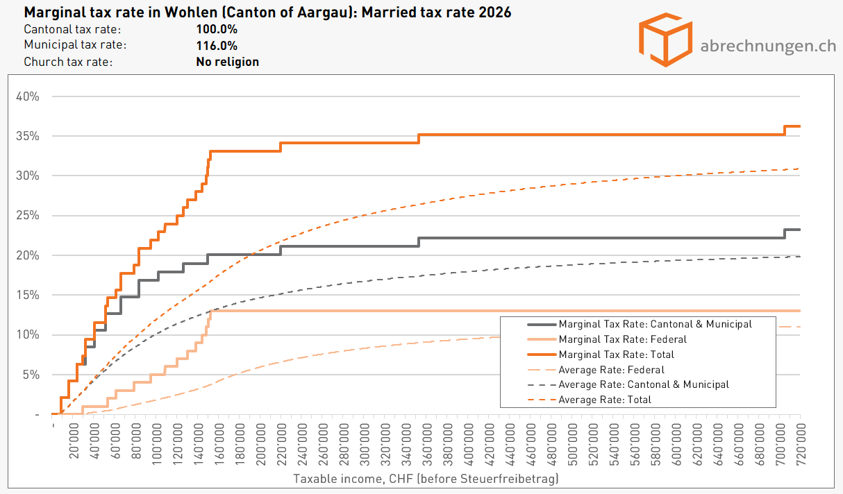 Grenzsteuersatz in Wohlen (Kanton Aargau), Married tax rate - Update 5.2026 Grenzsteuersatz in Wohlen (Kanton Aargau), Married tax rate - Update 5.2026