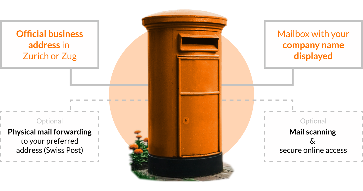 Our services - update 5.2026 Our services Core services Official business address in Zurich or Zug Mailbox with your company name displayed Optional services Physical mail forwarding to your preferred address (Swiss Post) Mail scanning & secure online access