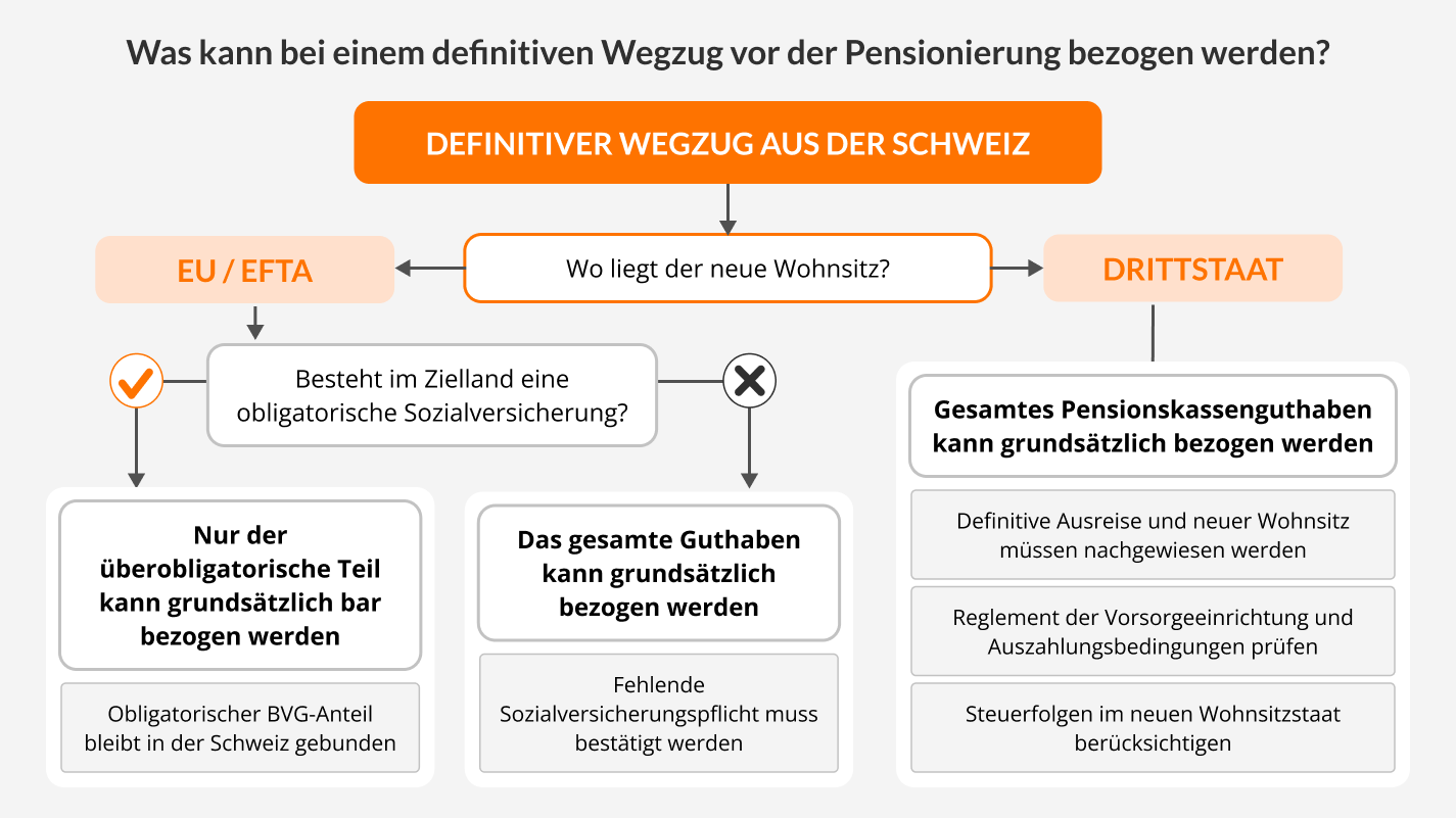 Was kann bei einem definitiven Wegzug vor der Pensionierung bezogen werden Was kann bei einem definitiven Wegzug vor der Pensionierung bezogen werden