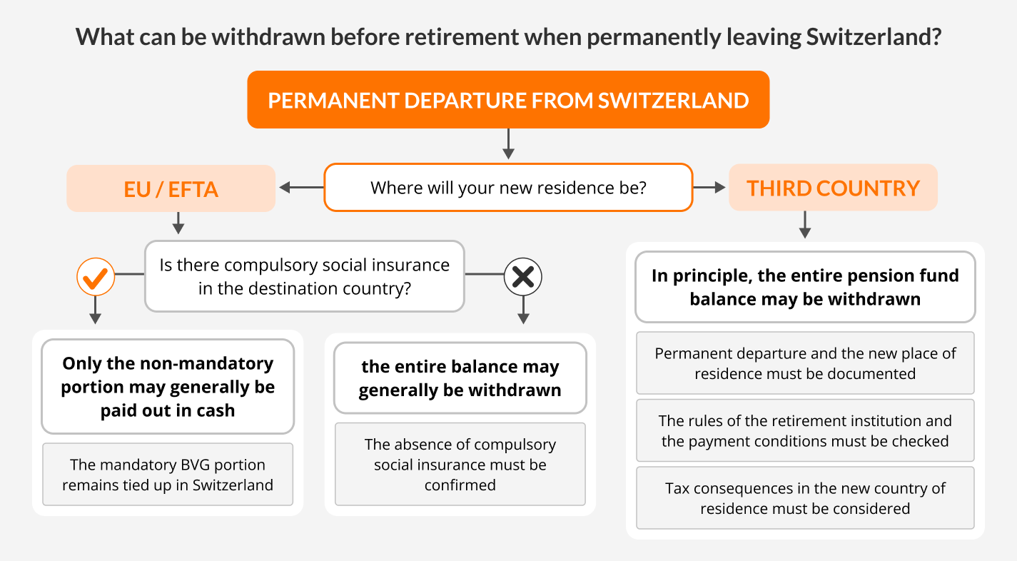 What can be withdrawn before retirement when permanently leaving Switzerland What can be withdrawn before retirement when permanently leaving Switzerland_
